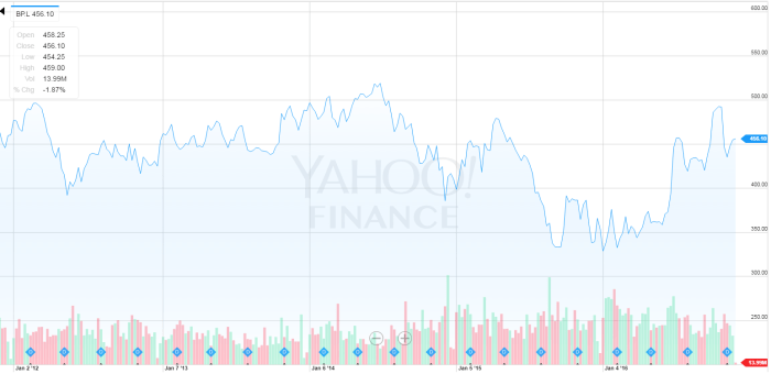 Earnings prediction