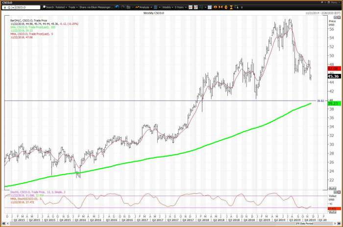 Cisco stock price today per share