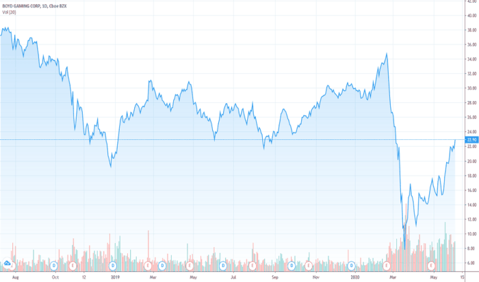 Byd tradingview