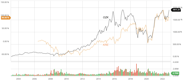 Bank ozk stock price