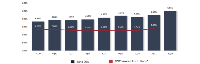 Bank ozk stock price