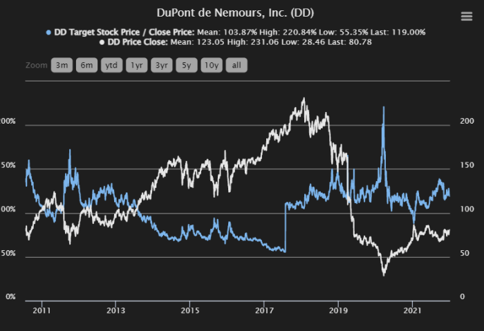 Dowdupont inc stock price