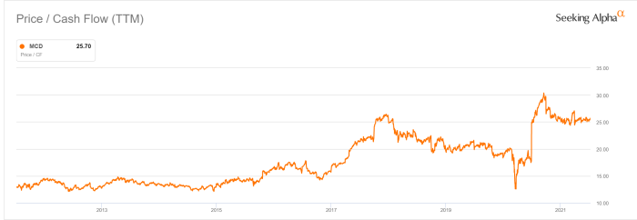 Current stock price for mcdonalds