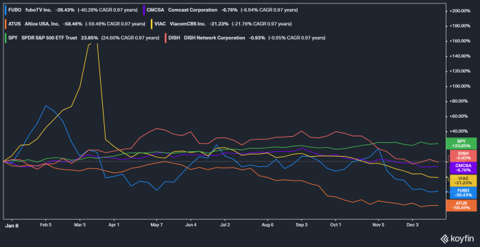 Fubo stock price prediction