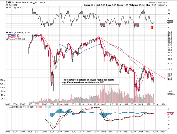 Brookdale senior living stock price