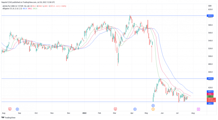 Aviva stock price