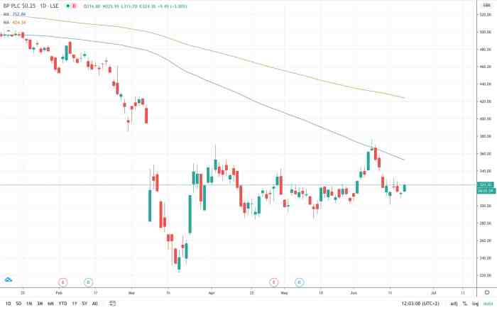 Bp share price london stock exchange