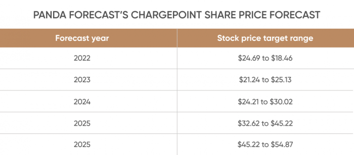 Charging point stock price