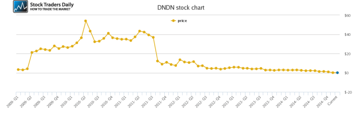 Du pont de nemours stock price