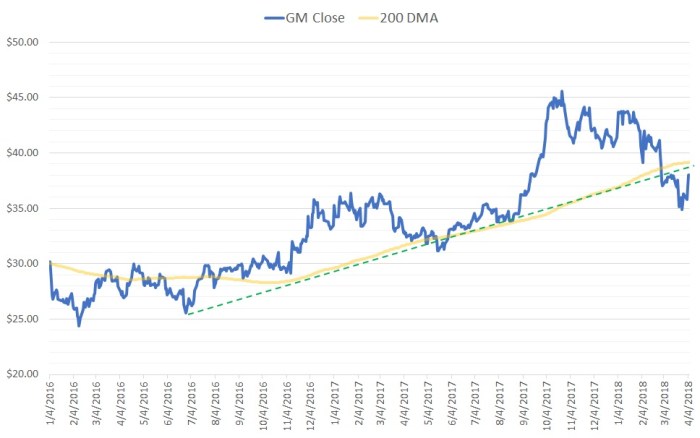 Gm stock price prediction 2025