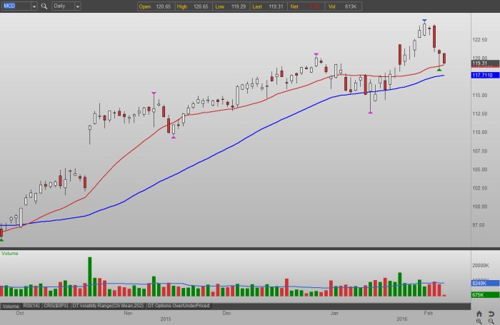 Current stock price for mcdonalds