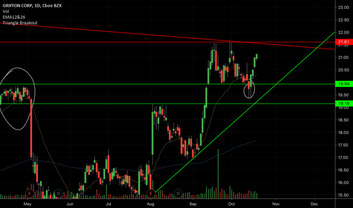 Gff stock price