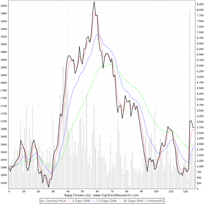 Finserv bajaj chart ltd year historical charts six months