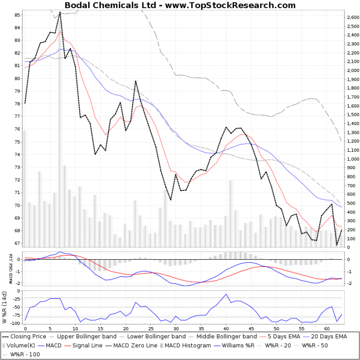 Chemicals technical charts ltd analysis chart