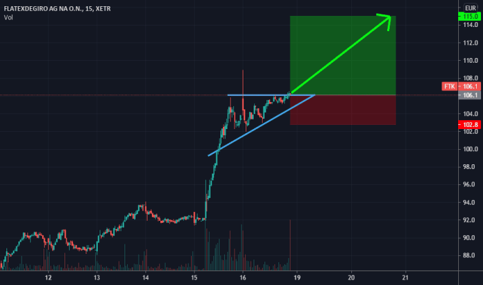 Fdtrx stock price