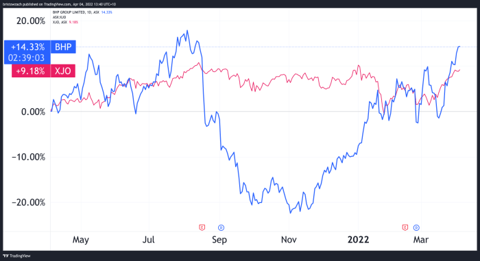 Bhp billiton stock price asx