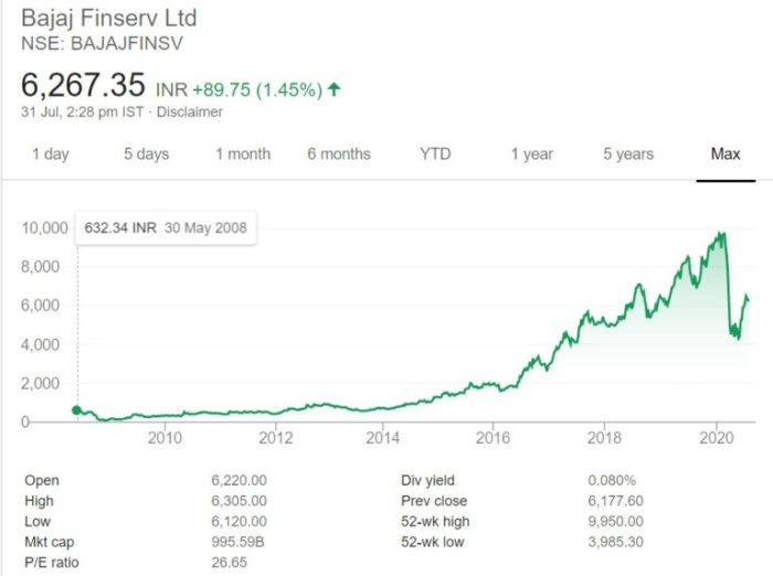 Bajaj finserv stock price