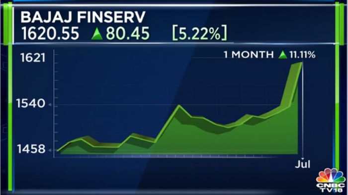 Bajaj finserv stock price