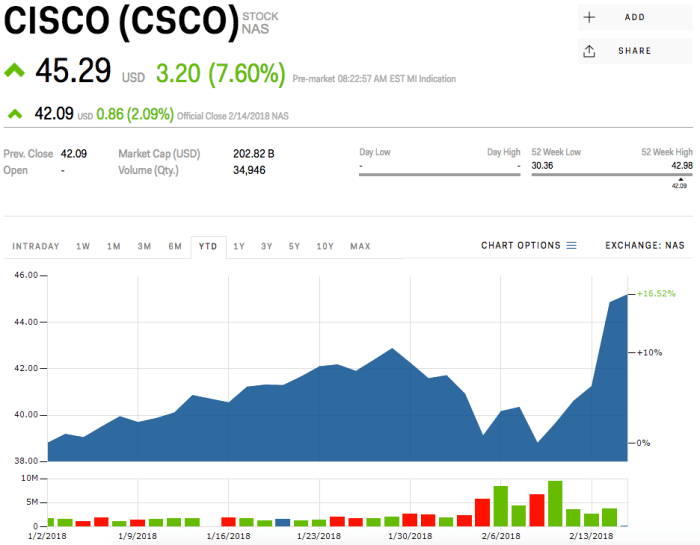 Cisco stock price today per share