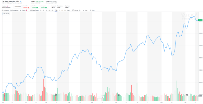 Current price of home depot stock