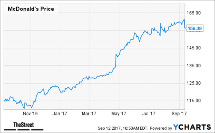 Stock history food success fast mcdonald mcd story mcdonalds chart price market charts performance throughout ycharts company