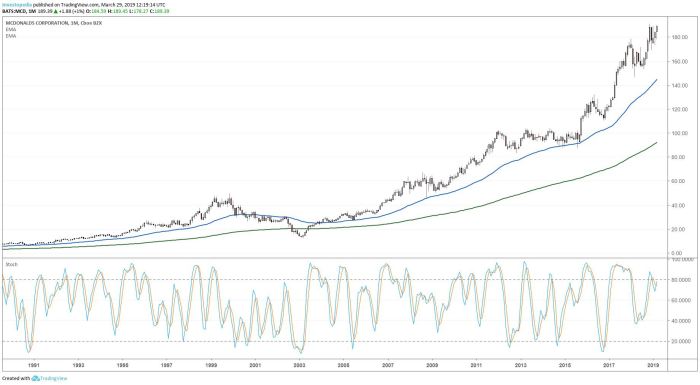 Current price of mcdonald's stock