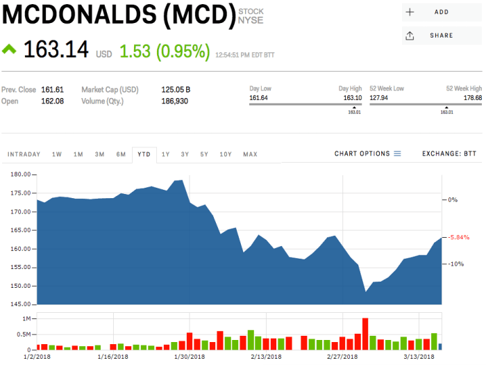 Current stock price for mcdonalds