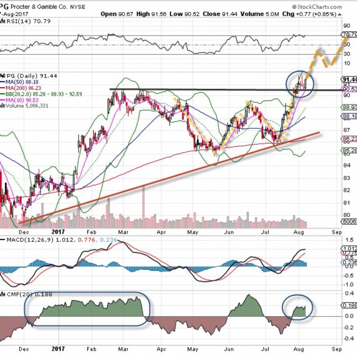 Current p&g stock price