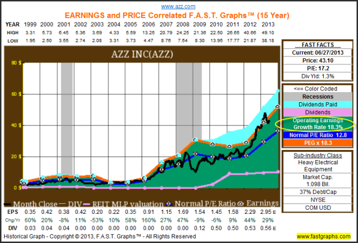 Azz stock price