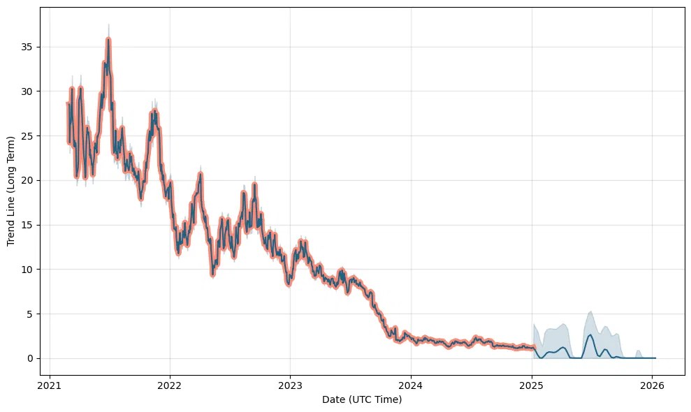 Chargepoint forecast chpt networks charging