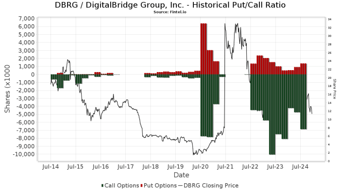 Dbrg stock price