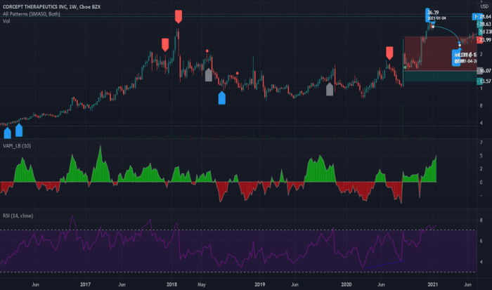 Cortiva stock price