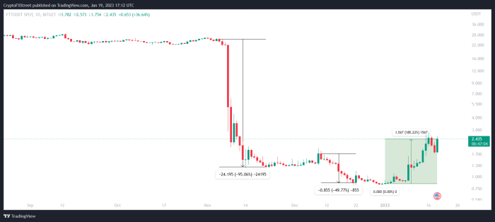 Fdtrx stock price